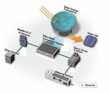 Advantech Nap Ermvi Nap Kvet Rendszer